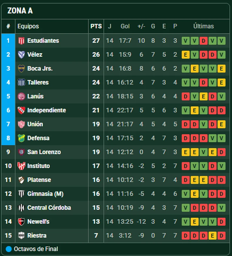 Estudiantes lidera la Zona A del Torneo Apertura