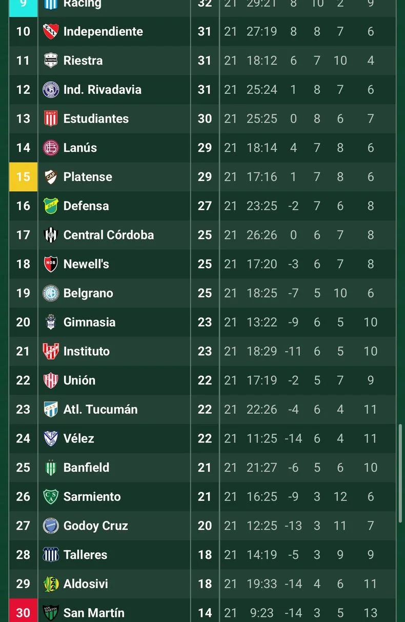 As&iacute; est&aacute; la tabla anual, Gimnasia respira&nbsp;