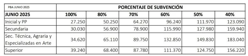 El nuevo cuadro tarifario en los colegios privados para el mes de junio