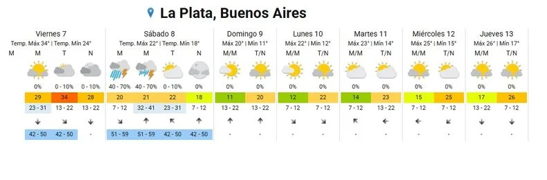 El pronóstico para La Plata según el servicio meteorológico nacional