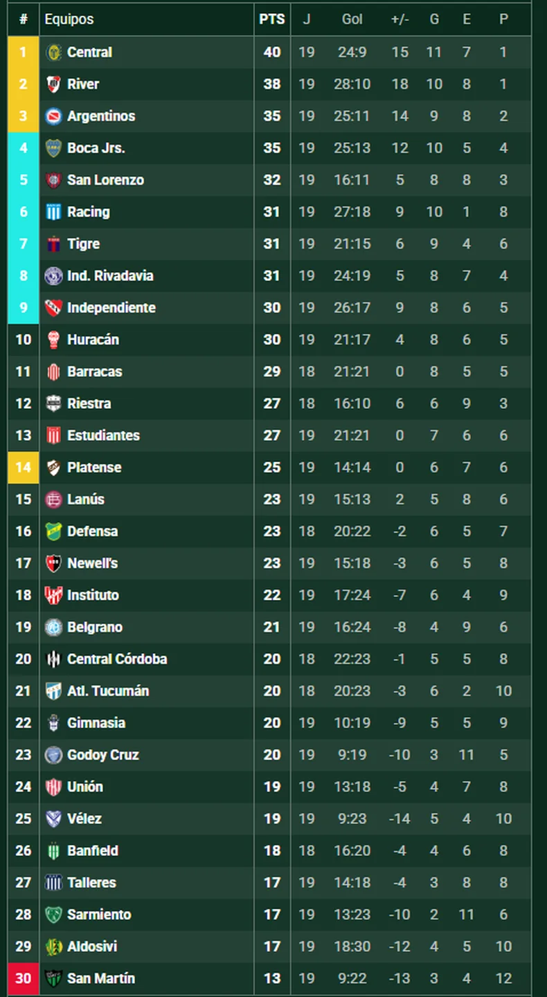 As&iacute; est&aacute; la tabla anual en el Torneo Clausura. El Gimnasia de Alejandro Orfila respira