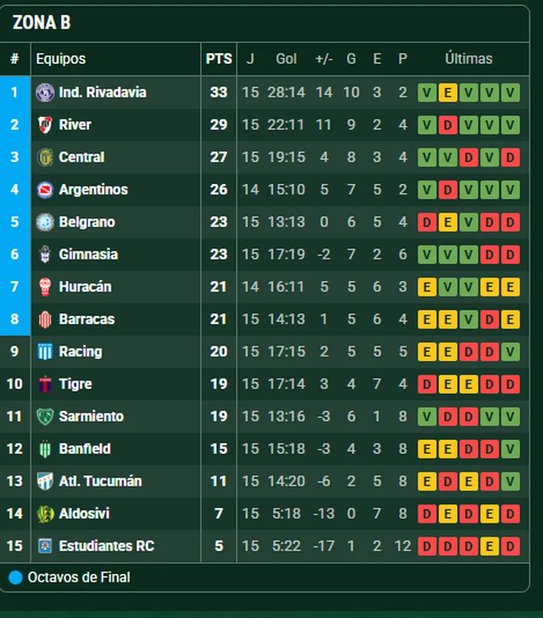 Gimnasia muy cerca de los play off en el Torneo Apertura. Así está la tabla de posiciones de la Zona B