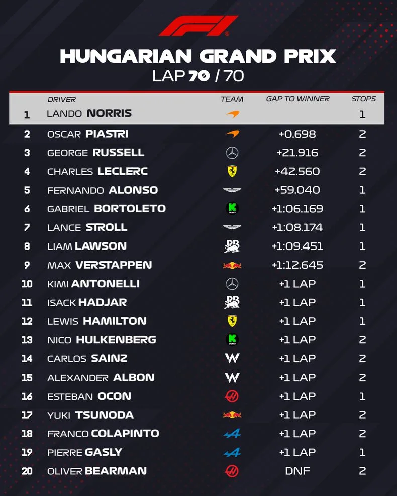 Las posiciones finales del Gran Premiod e Hungr&iacute;a de F&oacute;rmula 1
