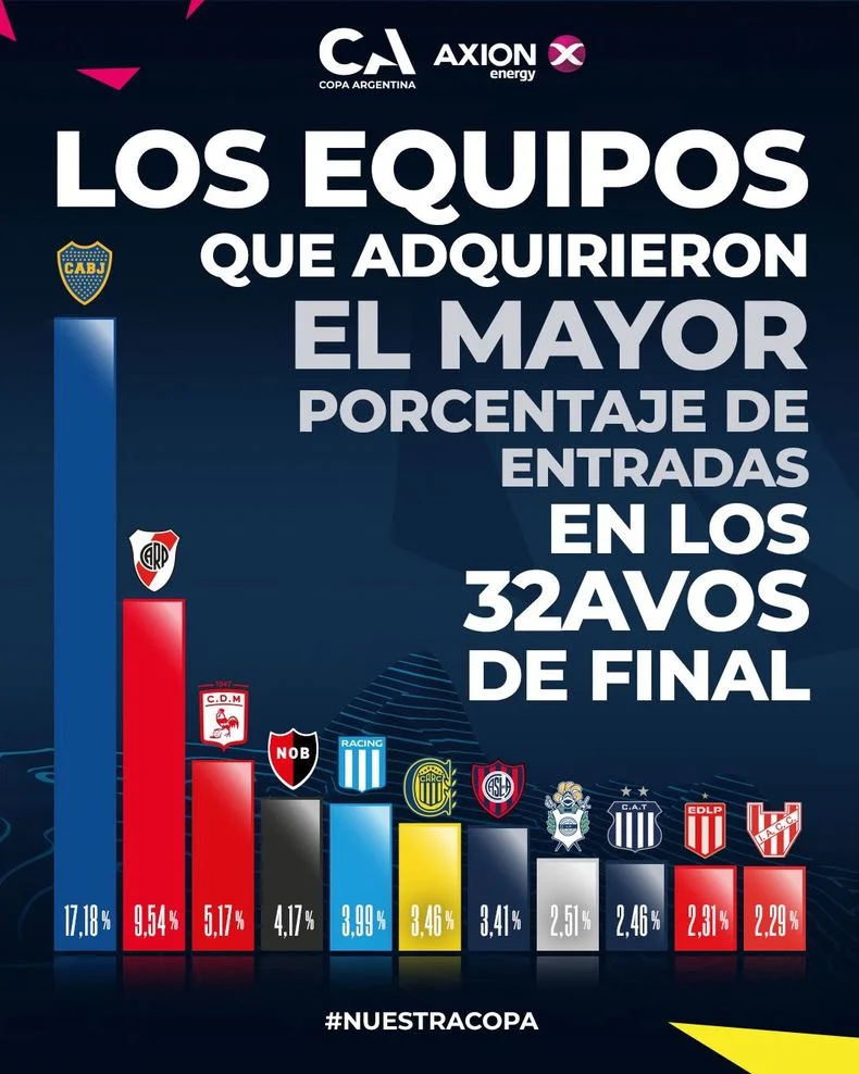 Los equipos de La Plata en el top 10 de convocatoria de Copa Argentina