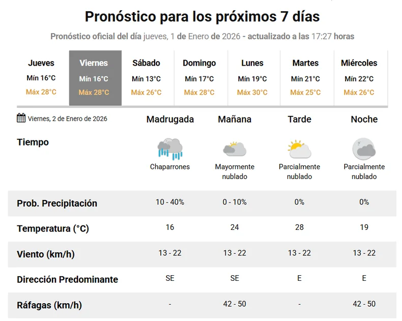 El primer d&iacute;a h&aacute;bil del a&ntilde;o llegar&aacute; con un clima agradable en La Plata