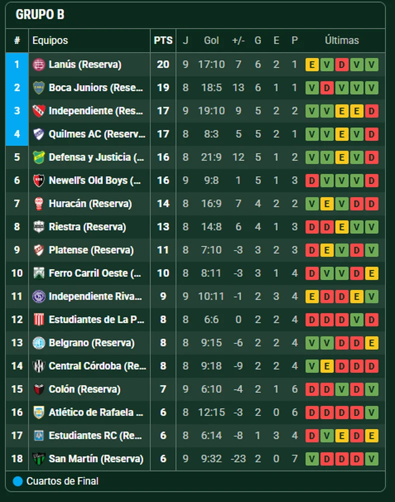 Así está Estudiantes en el Torneo de Reserva