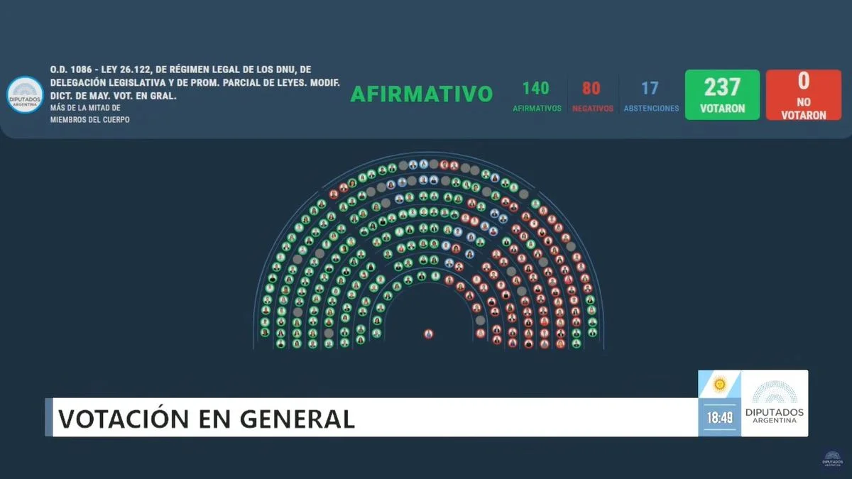 Diputados aprobó la Ley Anti-DNU