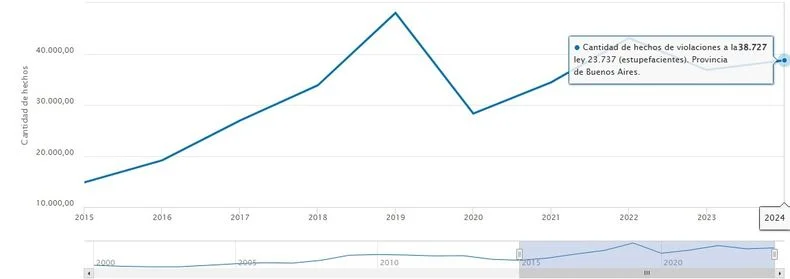 Evolución de los delitos a la Ley 23.737 Fuente: Ministerio de Seguridad de la Nación  