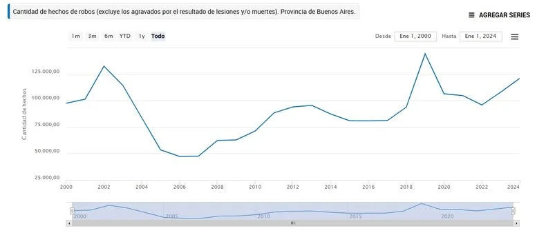Crecimiento de los robos Fuente: Ministerio de Seguridad de la Nación  