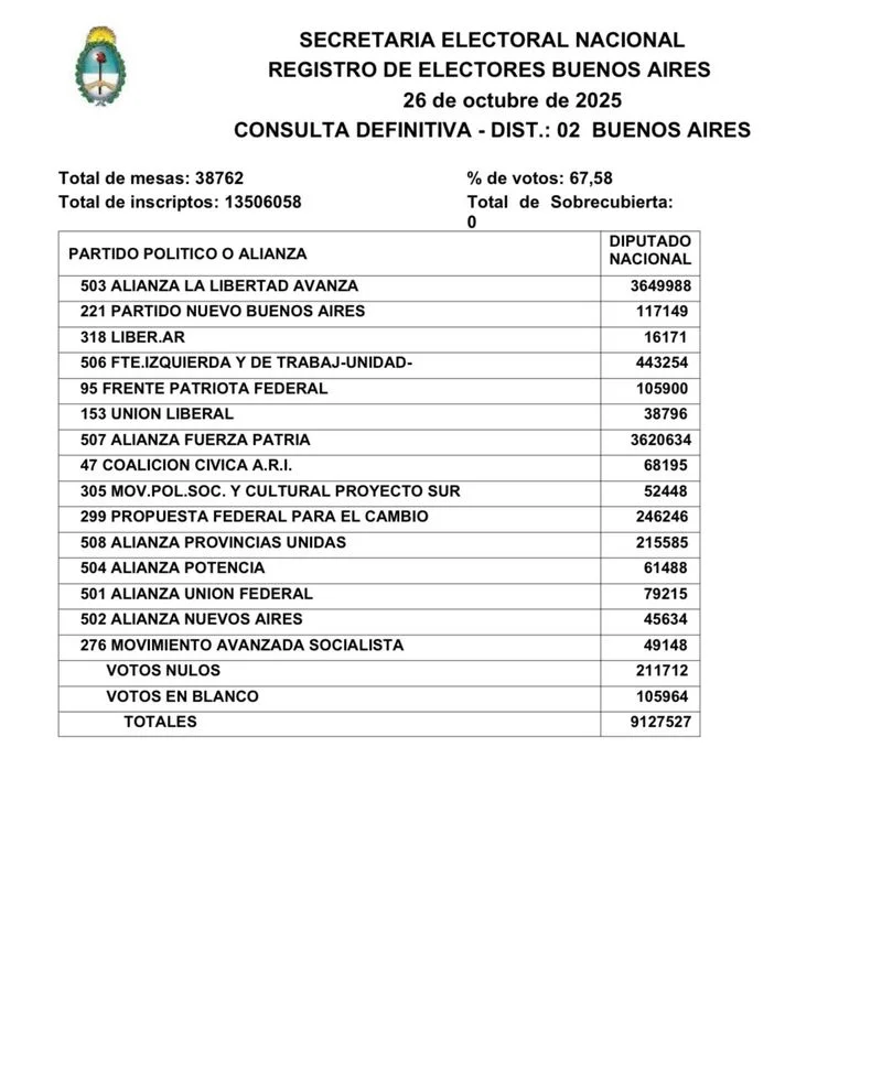 En La Plata se realiz&oacute; el escrutinio definitivo de la Provincia de Buenos Aires