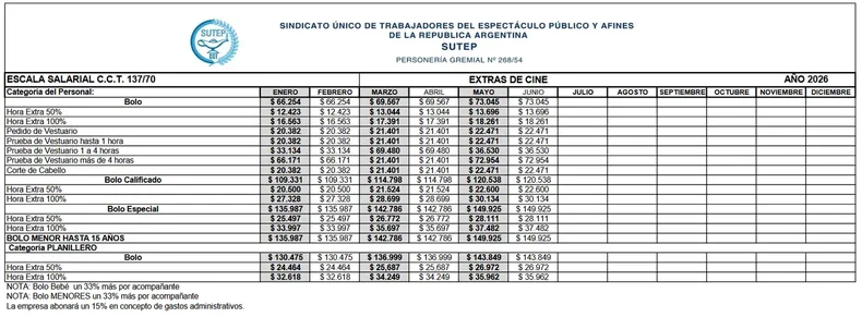 El pago m&iacute;nimo que recibir&iacute;an los extras de la producci&oacute;n de Netflix en La Plata