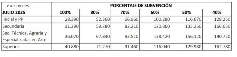 Los valores para julio en los colegios privados