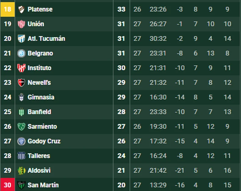 Gimnasia tom&oacute; respiro en la tabla anual y se acomod&oacute; en el Torneo Clausura
