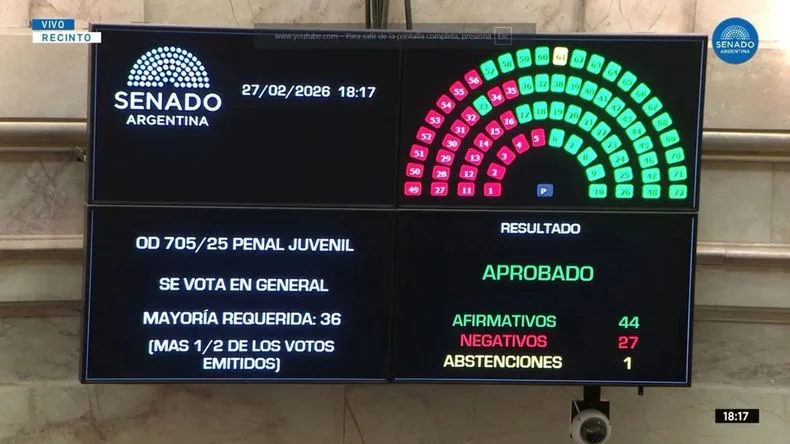 El Senado aprobó la baja de imputabilidad de 16 a 14 años