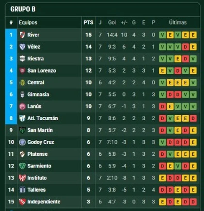 Gimnasia, dentro de la zona de playoffs en la Zona B