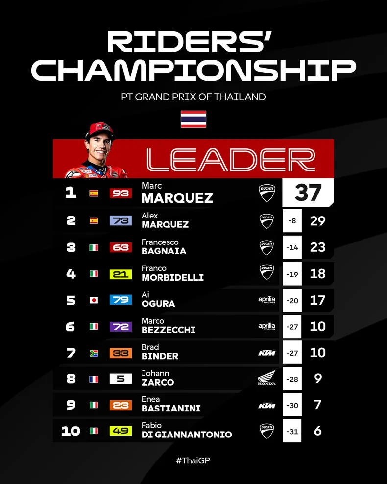 Posiciones del MotoGP 2025
