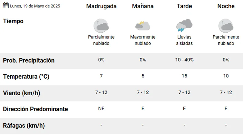 Clima en La Plata este lunes 19 de mayo