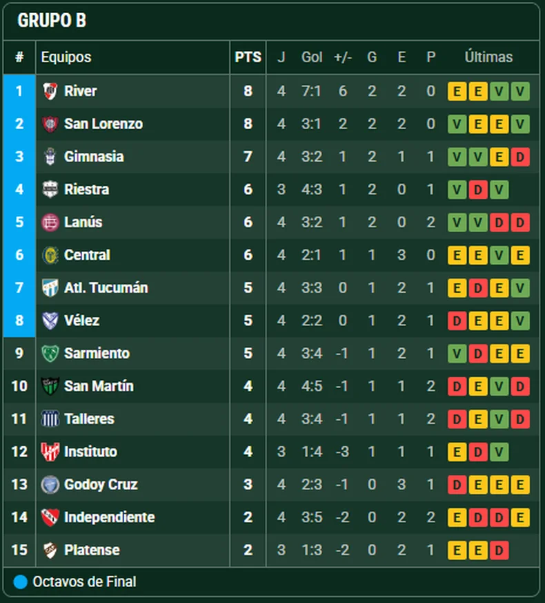 Gimnasia terminar&aacute; la mfecha en puestos de Play Off del Torneo Clausura