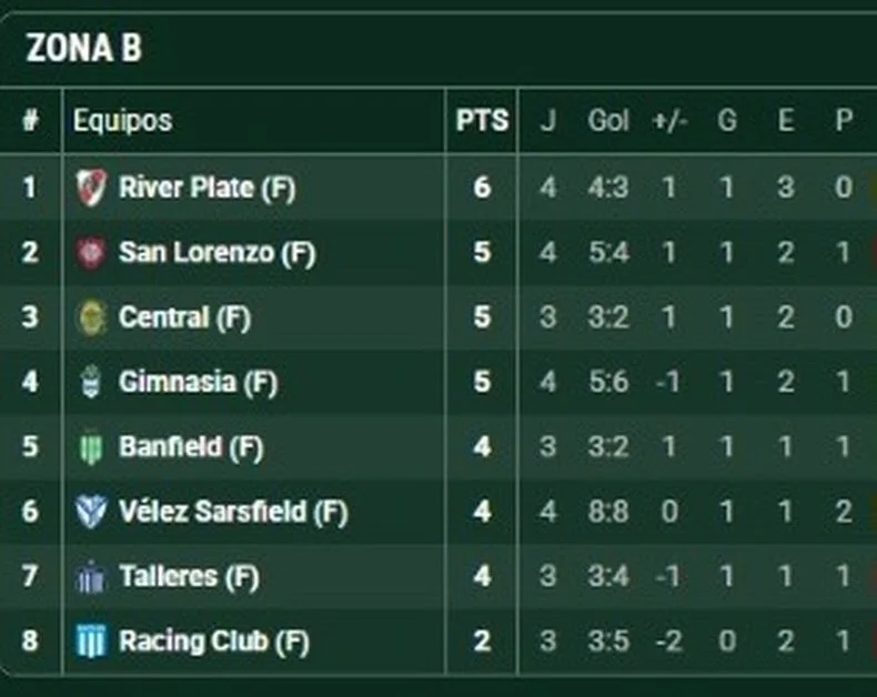 La tabla actual de la Zona B, al empezar la cuarta fecha. Gimnasia, escolta