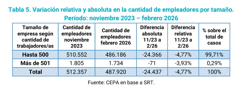 Informe CEPA Variación empleados 2026