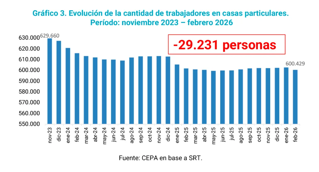 Informe CEPA empleos casas particulares Nov 2026