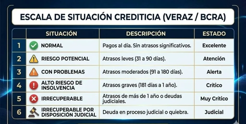 escala-situacion-crediticia-veraz-argentina