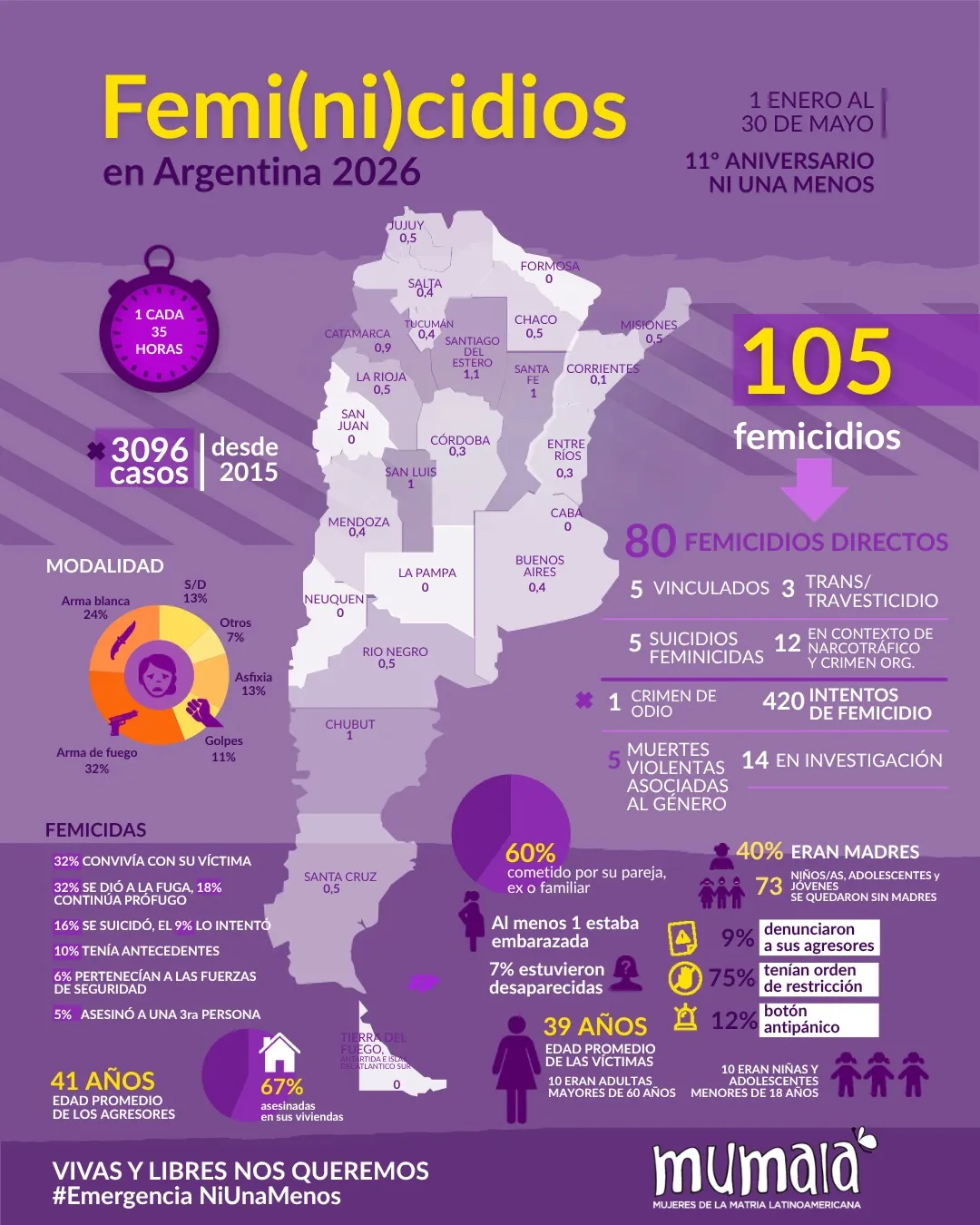 Estadísticas Mumalá