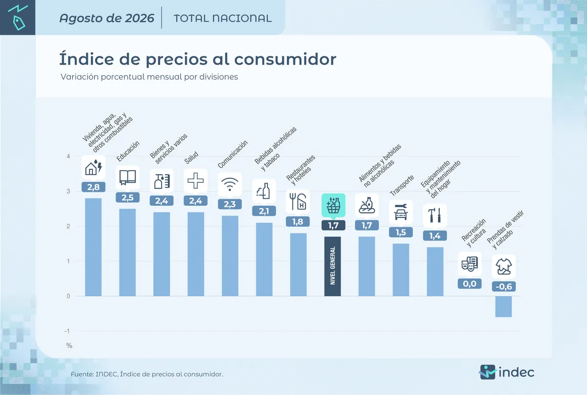 IPC agosto de 2026