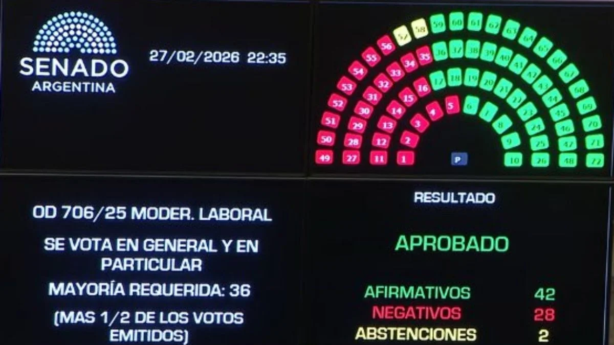La Reforma Laboral es ley: el gobierno se anotó su mayor logro desde las elecciones 2025