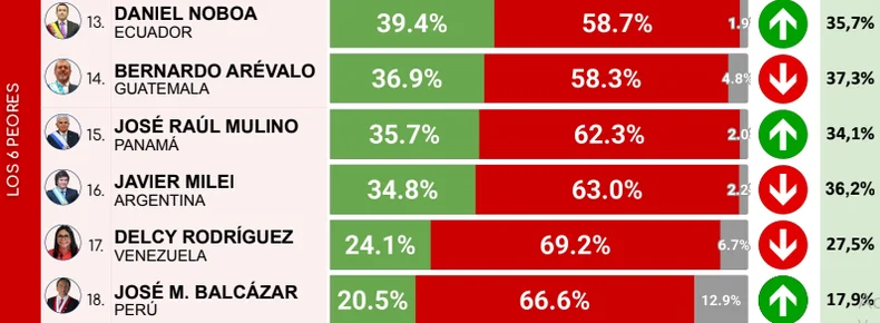 Milei, entre los peores presidentes de Am&eacute;rica Latina.