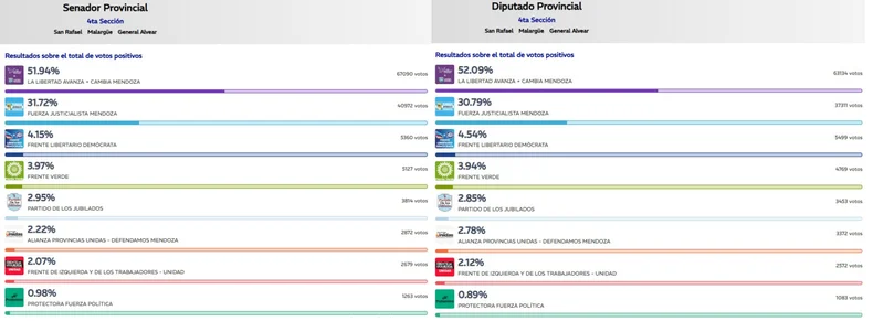 La Cuarta Secci&oacute;n Electoral nuclea a los departamentos del sur provincial: Malarg&uuml;e, San Rafael y General Alvear).&nbsp;