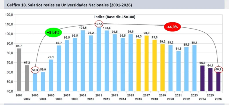 La ca&iacute;da de los salarios en las universidades ya es igual a la de 2002.