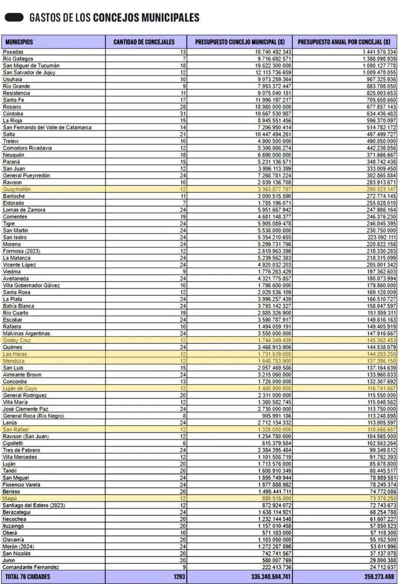 La tabla que muestra el costo anual por concejal en cada uno de los Concejos Deliberantes analizados.&nbsp;