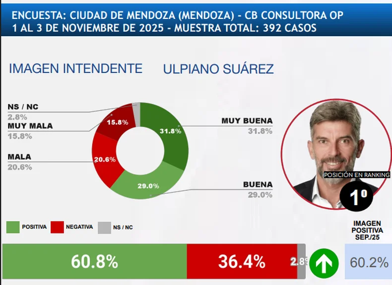 Ulpiano Su&aacute;rez, de Ciudad, lidera el r&aacute;nking de intendentes de CB Consultores.&nbsp;