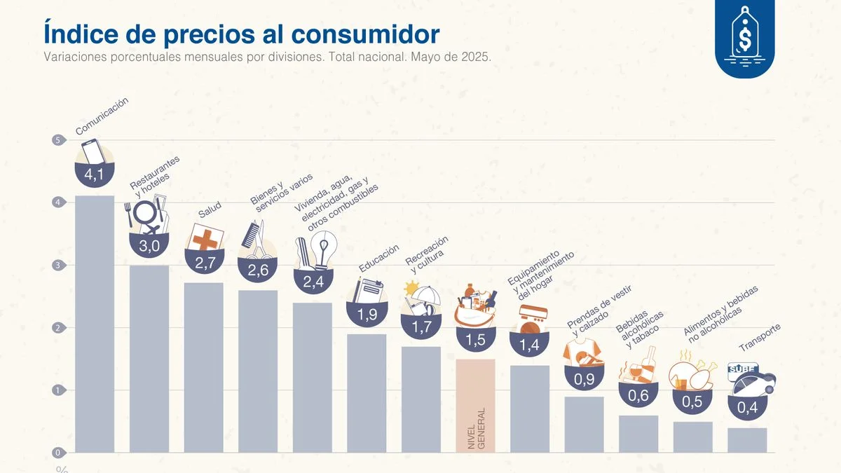 La inflación de mayo fue del 1,5%: el dato más bajo en cinco años, según el INDEC