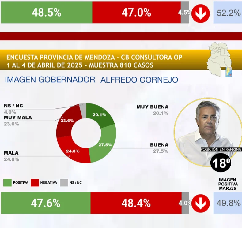 Los n&uacute;meros de Alfredo Cornejo seg&uacute;n la encuesta de la consultora CB.&nbsp;