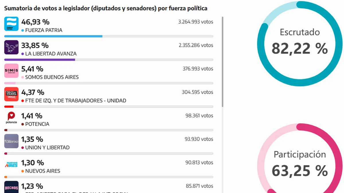 Fuerza Patria ganó en Buenos Aires y Axel Kicillof se consolida