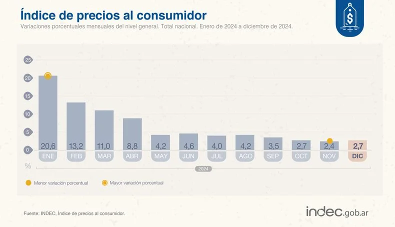 La inflación de diciembre fue del 2,7%.