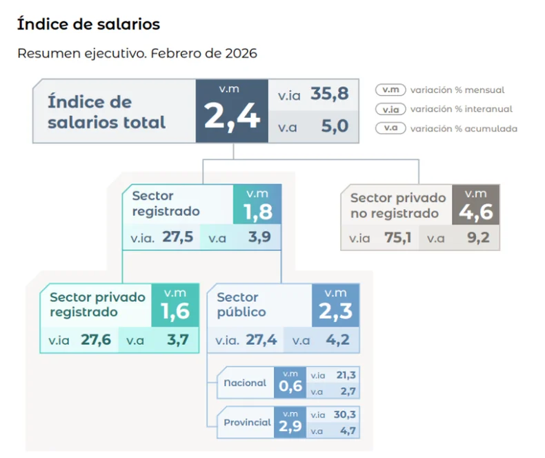 INDEC.