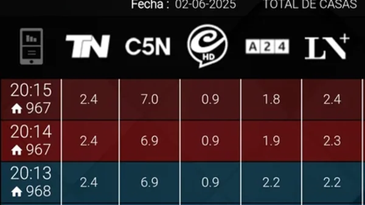 La entrevista a Cristina rompió el rating y ubicó a C5N como lo más visto de la noche