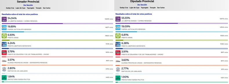 Tercera Secci&oacute;n Electoral (Godoy Cruz, Luj&aacute;n de Cuyo, Tunuy&aacute;n, Tupungato y San Carlos).&nbsp;