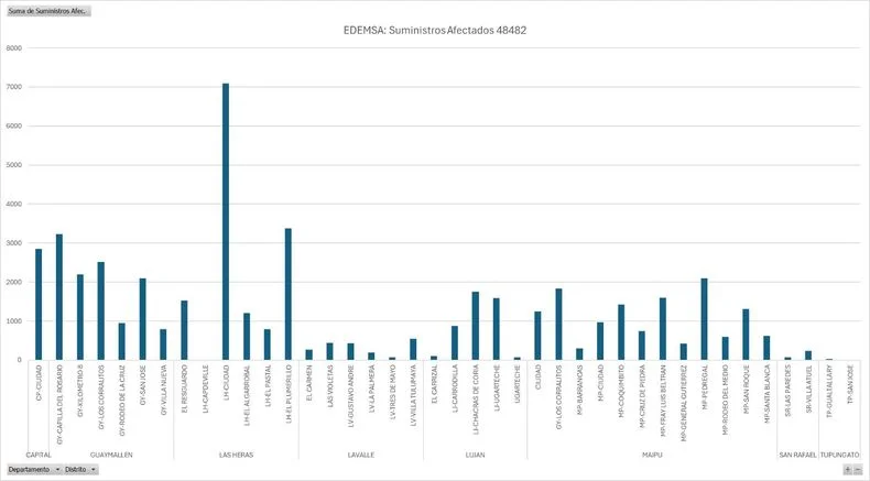 Suministros afectados reportados por Edemsa.