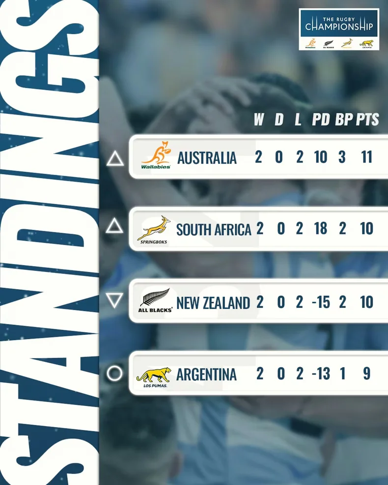 Los Pumas y el sue&ntilde;o de salir campeones ante los mejores del planeta.
