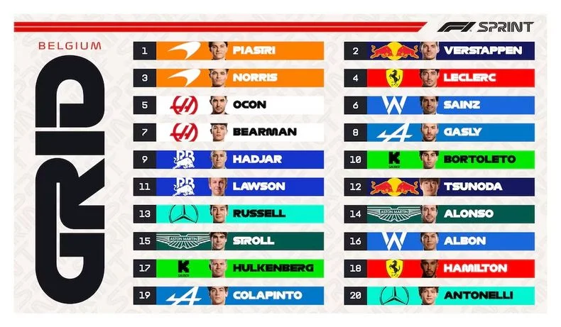 Franco Colapinto termin&oacute; en el fondo de la tabla.
