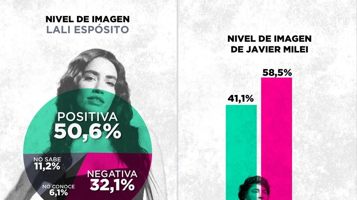 Una encuestadora midió la imagen de Javier Milei y Lali Espósito: el resultado no sorprende