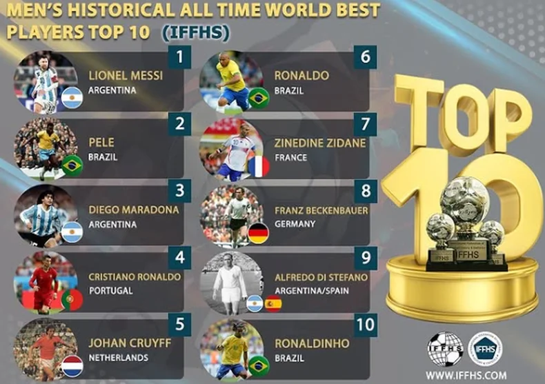 Lionel Messi super&oacute; en la lista a Pel&eacute; y Maradona.