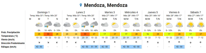 Pronóstico extendido.