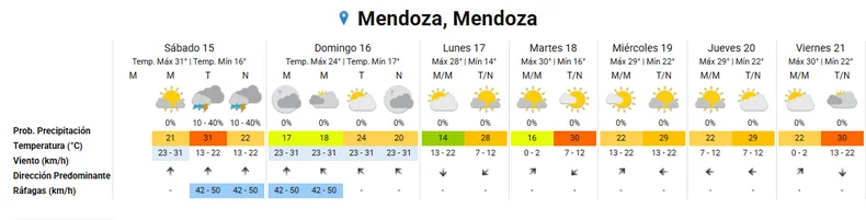 El pronóstico extendido. 