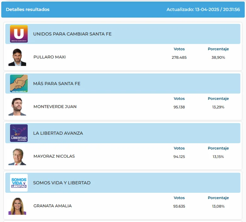 Elecciones en Santa Fe: lidera Maximiliano Pullaro.
