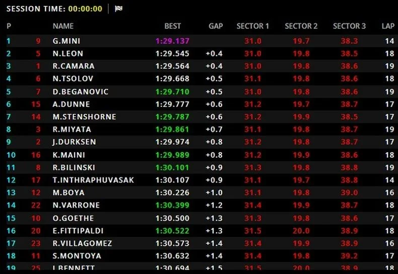 Nicol&aacute;s Varrone finaliz&oacute; en el puesto 14 en Australia.